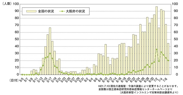 図１ 新型インフルエンザの発症日別患者数の状況