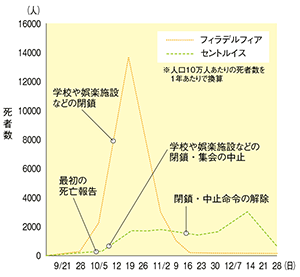 図２ 1918 年のスペインかぜでの死亡率（国立感染症研究所資料より引用）