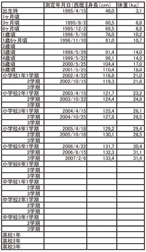 ひとりひとりに成長曲線を描こう Vol 1 成長曲線 コラム 学校保健ポータルサイト