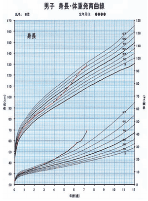 ひとりひとりに成長曲線を描こう Vol 3 成長曲線 コラム 学校保健ポータルサイト