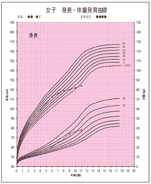 成長 曲線 女の子 Article