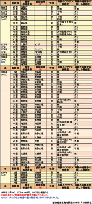 先天性風しん症候群（CRS）の報告