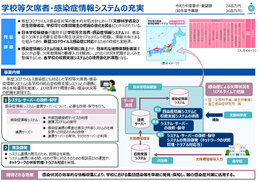 学校等欠席者・感染症情報システムの充実