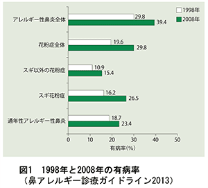 図1 1998年と2008年の有病率（鼻アレルギー診療ガイドライン2013）