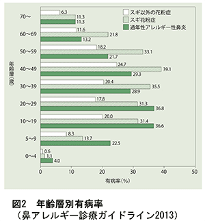 図2 年齢層別有病率（鼻アレルギー診療ガイドライン2013）