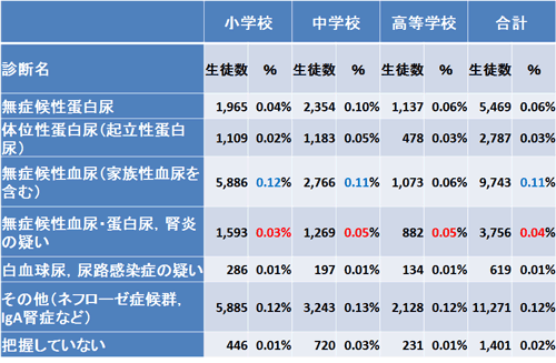 管理指導表の診断名