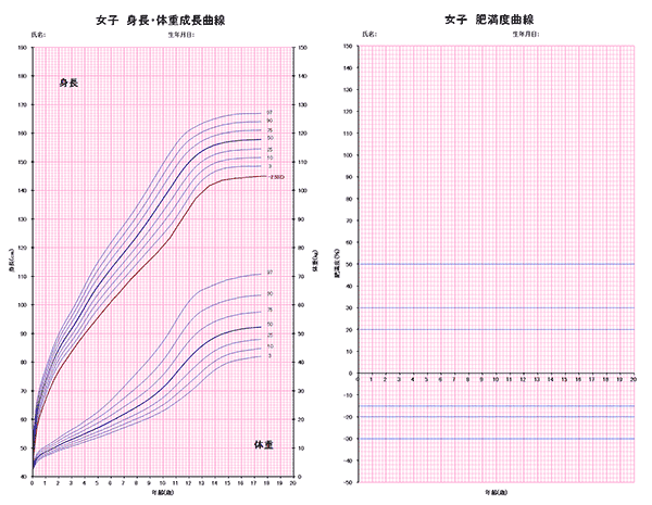 女子成長曲線基準と肥満度曲線基準図