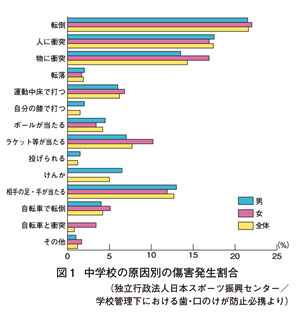 中学校の原因別の傷害発生割合