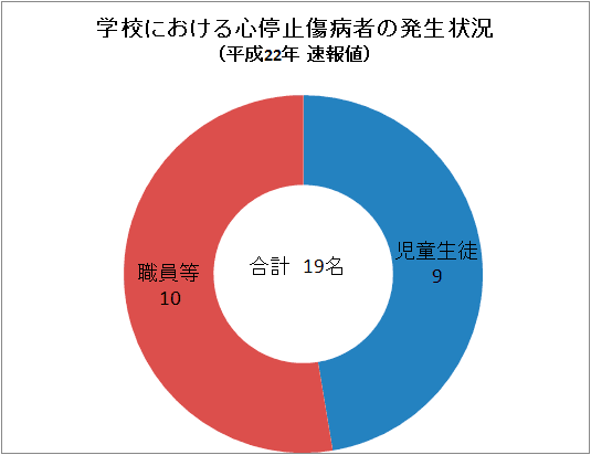 学校における心停止傷病者の発生状況（平成22年　速報値）