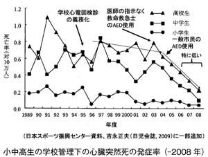 小中高生の学校管理下の心臓突然死の発症率（-2008 年）