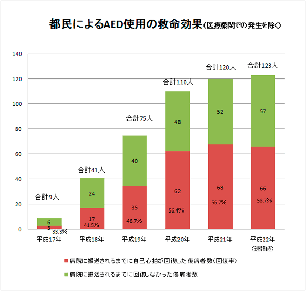 都民によるAED使用の救命効果(医療機関での発生を除く) 都民によるAED使用の救命効果(医療機関での発生を除く)