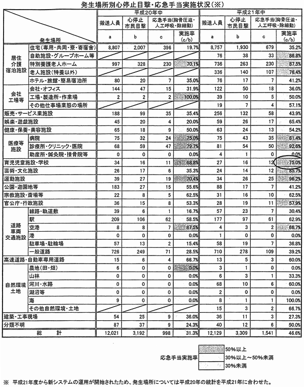 発生場所別心停止目撃・応急手当実施状況 発生場所別心停止目撃・応急手当実施状況