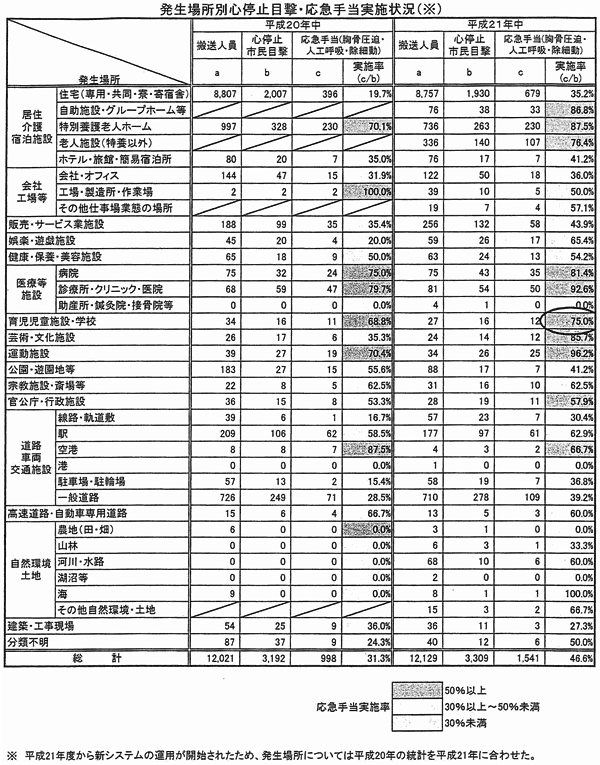 発生場所別心停止目撃・応急手当実施状況