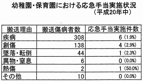 幼稚園・保育園における応急手当実施状況（平成20年中）