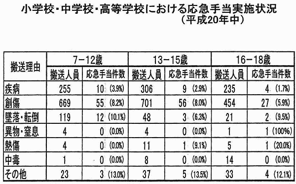 小学校・中学校・高等学校における応急手当の実施状況（平成20年中）