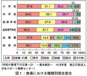 図１：負傷における種類別発生割合