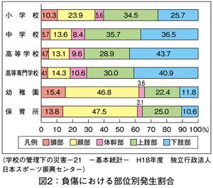 図2：負傷における部位別発生割合