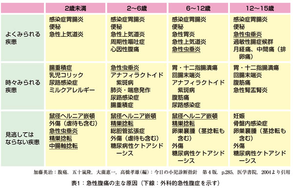 表1：急性腹痛の主な原因（下線：外科的急性腹症を示す）