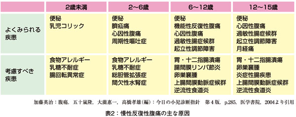 表2：慢性反復性腹痛の主な原因