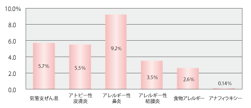 児童生徒全体のアレルギー疾患有病率